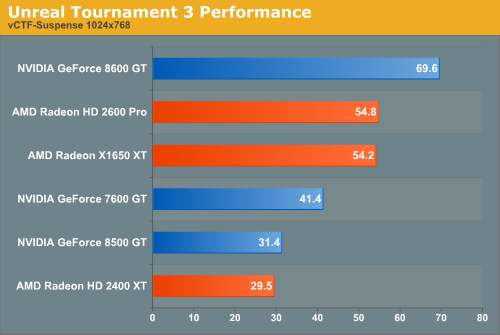 Unreal Tournament 3 Performance